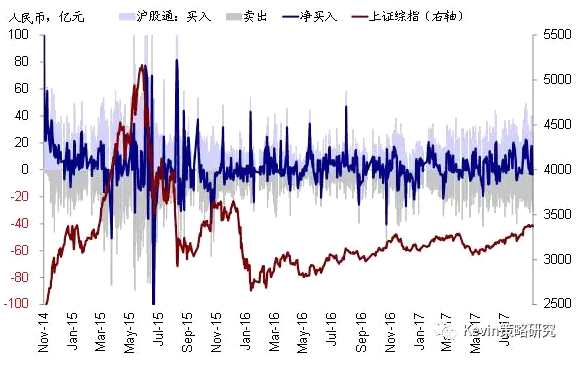 股市方面，主要市場來看，本周資金流入規(guī)模最大的是日本股市，流入38.1億美元，是上周8.2億美元的4.7倍，也創(chuàng)下今年2月初以來的最大單周凈流入;美股市場的資金流入同樣大幅回升(本周流入19.6億美元vs. 上周僅1.1億美元);新興市場的流入仍在加速(本周流入22.8億美元 vs. 上周11.2億美元);不過，本周發(fā)達歐洲股市流入規(guī)模較上周略有減少(本周流入11.3億美元vs. 上周14.8億美元)。