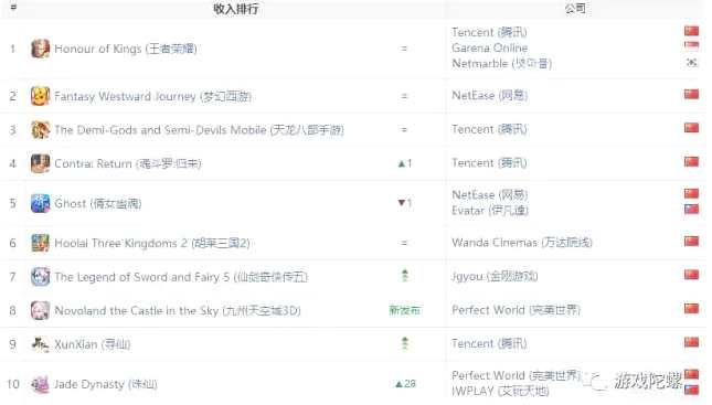 App Annie報(bào)告:《F/GO》強(qiáng)勢(shì)崛起，王者榮耀全球收入第三