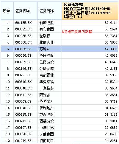 萬科股價(jià)創(chuàng)新高背后：姚振華盈利近400億元