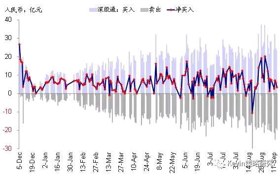 股市方面，主要市場來看，本周資金流入規(guī)模最大的是日本股市，流入38.1億美元，是上周8.2億美元的4.7倍，也創(chuàng)下今年2月初以來的最大單周凈流入;美股市場的資金流入同樣大幅回升(本周流入19.6億美元vs. 上周僅1.1億美元);新興市場的流入仍在加速(本周流入22.8億美元 vs. 上周11.2億美元);不過，本周發(fā)達歐洲股市流入規(guī)模較上周略有減少(本周流入11.3億美元vs. 上周14.8億美元)。