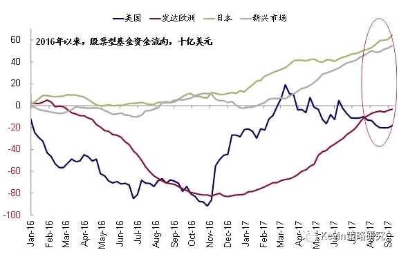 股市方面，主要市場來看，本周資金流入規(guī)模最大的是日本股市，流入38.1億美元，是上周8.2億美元的4.7倍，也創(chuàng)下今年2月初以來的最大單周凈流入;美股市場的資金流入同樣大幅回升(本周流入19.6億美元vs. 上周僅1.1億美元);新興市場的流入仍在加速(本周流入22.8億美元 vs. 上周11.2億美元);不過，本周發(fā)達歐洲股市流入規(guī)模較上周略有減少(本周流入11.3億美元vs. 上周14.8億美元)。