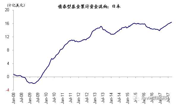 股市方面，主要市場來看，本周資金流入規(guī)模最大的是日本股市，流入38.1億美元，是上周8.2億美元的4.7倍，也創(chuàng)下今年2月初以來的最大單周凈流入;美股市場的資金流入同樣大幅回升(本周流入19.6億美元vs. 上周僅1.1億美元);新興市場的流入仍在加速(本周流入22.8億美元 vs. 上周11.2億美元);不過，本周發(fā)達歐洲股市流入規(guī)模較上周略有減少(本周流入11.3億美元vs. 上周14.8億美元)。