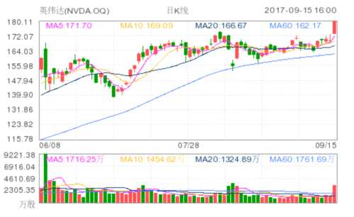 英偉達(dá)大漲創(chuàng)新高 因投行預(yù)測(cè)其股價(jià)仍有40%上行空間 英偉達(dá)(NVDA.OQ)