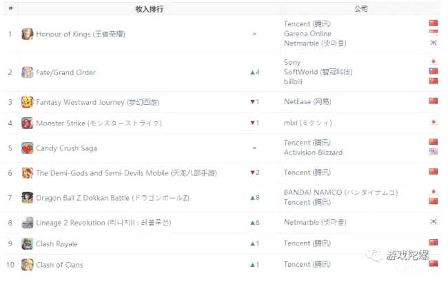 App Annie報(bào)告:《F/GO》強(qiáng)勢(shì)崛起，王者榮耀全球收入第三