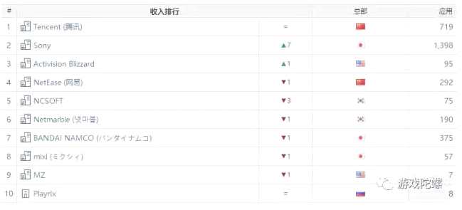 App Annie報(bào)告:《F/GO》強(qiáng)勢(shì)崛起，王者榮耀全球收入第三