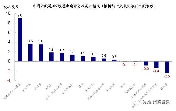 股市方面，主要市場來看，本周資金流入規(guī)模最大的是日本股市，流入38.1億美元，是上周8.2億美元的4.7倍，也創(chuàng)下今年2月初以來的最大單周凈流入;美股市場的資金流入同樣大幅回升(本周流入19.6億美元vs. 上周僅1.1億美元);新興市場的流入仍在加速(本周流入22.8億美元 vs. 上周11.2億美元);不過，本周發(fā)達歐洲股市流入規(guī)模較上周略有減少(本周流入11.3億美元vs. 上周14.8億美元)。