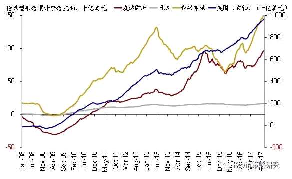 股市方面，主要市場來看，本周資金流入規(guī)模最大的是日本股市，流入38.1億美元，是上周8.2億美元的4.7倍，也創(chuàng)下今年2月初以來的最大單周凈流入;美股市場的資金流入同樣大幅回升(本周流入19.6億美元vs. 上周僅1.1億美元);新興市場的流入仍在加速(本周流入22.8億美元 vs. 上周11.2億美元);不過，本周發(fā)達歐洲股市流入規(guī)模較上周略有減少(本周流入11.3億美元vs. 上周14.8億美元)。