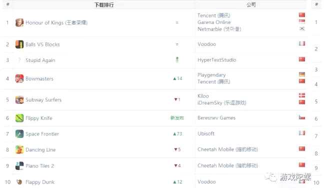 App Annie報(bào)告:《F/GO》強(qiáng)勢(shì)崛起，王者榮耀全球收入第三