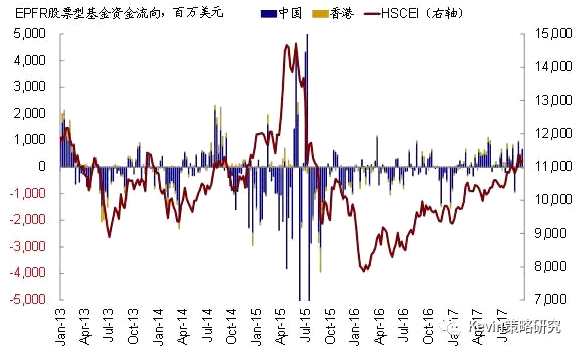 股市方面，主要市場來看，本周資金流入規(guī)模最大的是日本股市，流入38.1億美元，是上周8.2億美元的4.7倍，也創(chuàng)下今年2月初以來的最大單周凈流入;美股市場的資金流入同樣大幅回升(本周流入19.6億美元vs. 上周僅1.1億美元);新興市場的流入仍在加速(本周流入22.8億美元 vs. 上周11.2億美元);不過，本周發(fā)達歐洲股市流入規(guī)模較上周略有減少(本周流入11.3億美元vs. 上周14.8億美元)。