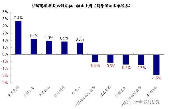 股市方面，主要市場來看，本周資金流入規(guī)模最大的是日本股市，流入38.1億美元，是上周8.2億美元的4.7倍，也創(chuàng)下今年2月初以來的最大單周凈流入;美股市場的資金流入同樣大幅回升(本周流入19.6億美元vs. 上周僅1.1億美元);新興市場的流入仍在加速(本周流入22.8億美元 vs. 上周11.2億美元);不過，本周發(fā)達歐洲股市流入規(guī)模較上周略有減少(本周流入11.3億美元vs. 上周14.8億美元)。