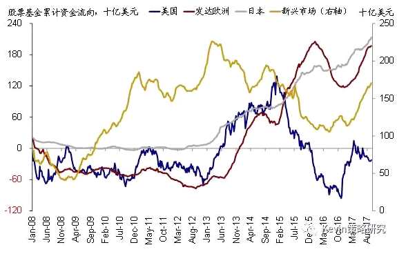 股市方面，主要市場來看，本周資金流入規(guī)模最大的是日本股市，流入38.1億美元，是上周8.2億美元的4.7倍，也創(chuàng)下今年2月初以來的最大單周凈流入;美股市場的資金流入同樣大幅回升(本周流入19.6億美元vs. 上周僅1.1億美元);新興市場的流入仍在加速(本周流入22.8億美元 vs. 上周11.2億美元);不過，本周發(fā)達歐洲股市流入規(guī)模較上周略有減少(本周流入11.3億美元vs. 上周14.8億美元)。