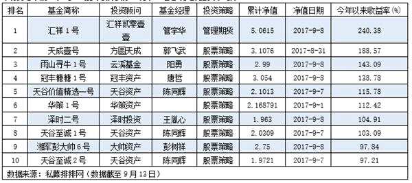 广东私募刷新年内最好表现