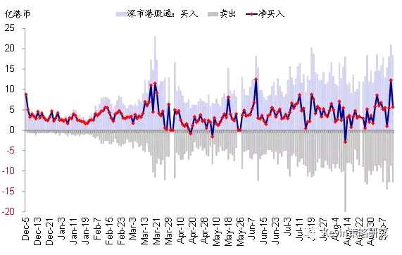 股市方面，主要市場來看，本周資金流入規(guī)模最大的是日本股市，流入38.1億美元，是上周8.2億美元的4.7倍，也創(chuàng)下今年2月初以來的最大單周凈流入;美股市場的資金流入同樣大幅回升(本周流入19.6億美元vs. 上周僅1.1億美元);新興市場的流入仍在加速(本周流入22.8億美元 vs. 上周11.2億美元);不過，本周發(fā)達歐洲股市流入規(guī)模較上周略有減少(本周流入11.3億美元vs. 上周14.8億美元)。