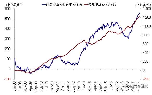 股市方面，主要市場來看，本周資金流入規(guī)模最大的是日本股市，流入38.1億美元，是上周8.2億美元的4.7倍，也創(chuàng)下今年2月初以來的最大單周凈流入;美股市場的資金流入同樣大幅回升(本周流入19.6億美元vs. 上周僅1.1億美元);新興市場的流入仍在加速(本周流入22.8億美元 vs. 上周11.2億美元);不過，本周發(fā)達歐洲股市流入規(guī)模較上周略有減少(本周流入11.3億美元vs. 上周14.8億美元)。