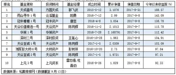 广东私募刷新年内最好表现