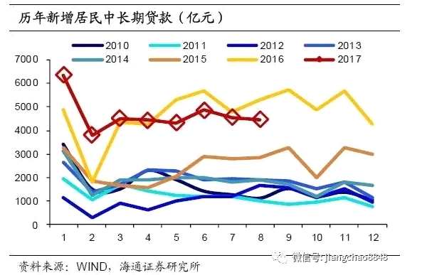 1、信貸支撐社融增長
