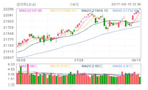 道琼斯(dji)