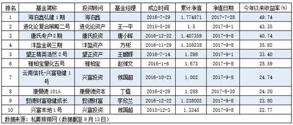 广东私募刷新年内最好表现