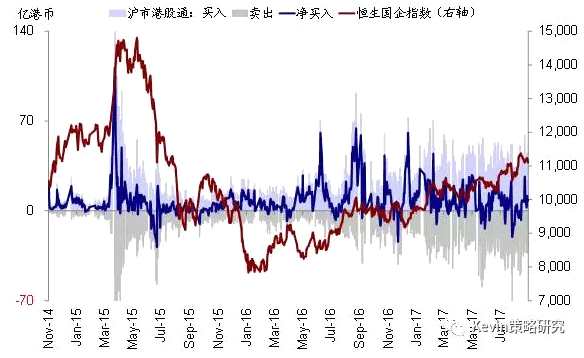 股市方面，主要市場來看，本周資金流入規(guī)模最大的是日本股市，流入38.1億美元，是上周8.2億美元的4.7倍，也創(chuàng)下今年2月初以來的最大單周凈流入;美股市場的資金流入同樣大幅回升(本周流入19.6億美元vs. 上周僅1.1億美元);新興市場的流入仍在加速(本周流入22.8億美元 vs. 上周11.2億美元);不過，本周發(fā)達歐洲股市流入規(guī)模較上周略有減少(本周流入11.3億美元vs. 上周14.8億美元)。