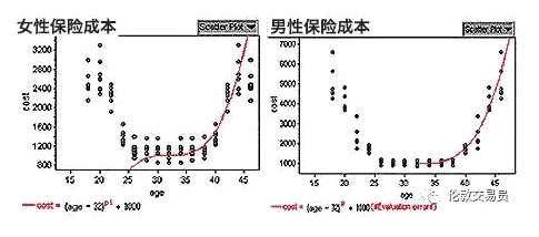 于是，保險(xiǎn)公司的原始模型給予了歐洲中青年女性最低的車險(xiǎn)價(jià)格 (即更低的期權(quán)價(jià)格或隱含波動(dòng)率)。