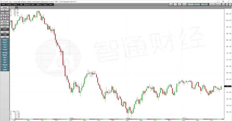 如周線圖所示，6月21日，NYMEX原油期貨價格下跌至42.05美元的低點，較關鍵技術支撐水平低15美分，但在7月下旬和8月初，回升至每桶50美元。從周線可以看出，2017年大部分時間，在美國期貨市場上交易的原油期貨在圍繞每桶50美元左右的價格波動。