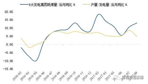 制造业投资月增速略高于前值；正如我们前期预期，基建投资放缓形成主要拖累。8月制造业投资累计增速为4.5%，略低于上月4.8%。但隐含的单月同比已经快于7月的低谷值1.3%。