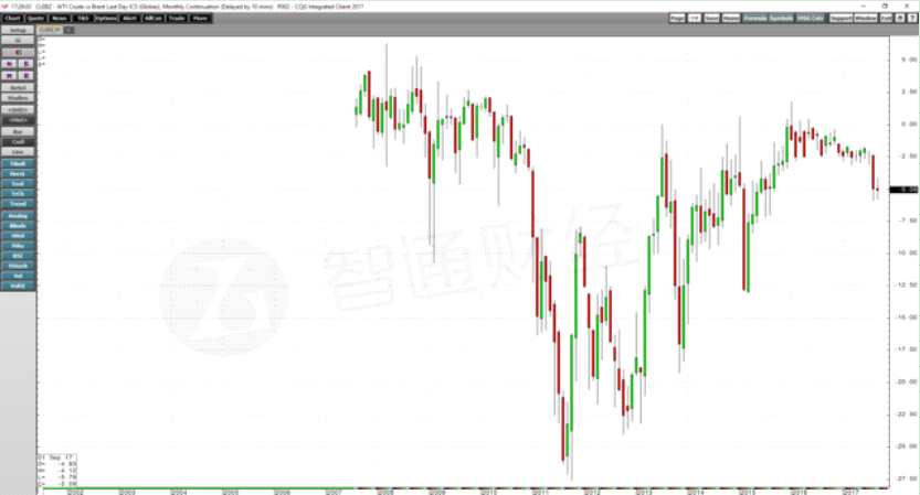 如周線圖所示，6月21日，NYMEX原油期貨價格下跌至42.05美元的低點，較關鍵技術支撐水平低15美分，但在7月下旬和8月初，回升至每桶50美元。從周線可以看出，2017年大部分時間，在美國期貨市場上交易的原油期貨在圍繞每桶50美元左右的價格波動。