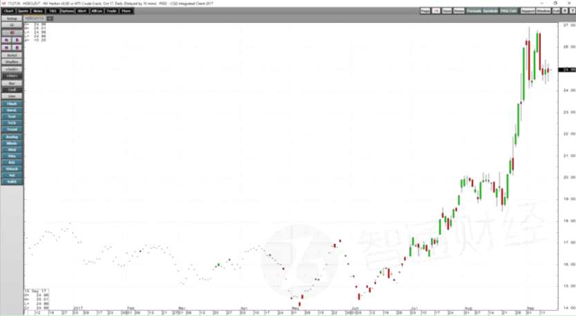 如周線圖所示，6月21日，NYMEX原油期貨價格下跌至42.05美元的低點，較關鍵技術支撐水平低15美分，但在7月下旬和8月初，回升至每桶50美元。從周線可以看出，2017年大部分時間，在美國期貨市場上交易的原油期貨在圍繞每桶50美元左右的價格波動。