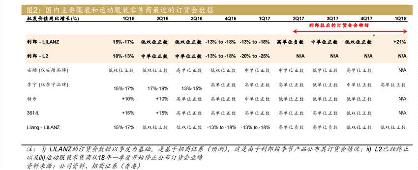 另外，由于同店銷售增長(zhǎng)穩(wěn)健，經(jīng)銷商正在補(bǔ)充庫(kù)存（圖2）。服裝和運(yùn)動(dòng)服裝同業(yè)的訂貨會(huì)前瞻比較也顯示服裝板塊的營(yíng)收將在17年下半年和18年度重新實(shí)現(xiàn)高單位數(shù)到雙位數(shù)的健康增長(zhǎng)。