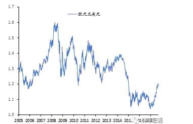 圖：美元指數(shù)構(gòu)成