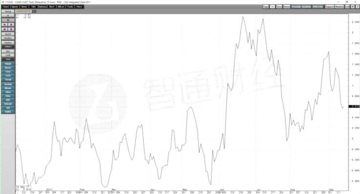 如周線圖所示，6月21日，NYMEX原油期貨價格下跌至42.05美元的低點，較關鍵技術支撐水平低15美分，但在7月下旬和8月初，回升至每桶50美元。從周線可以看出，2017年大部分時間，在美國期貨市場上交易的原油期貨在圍繞每桶50美元左右的價格波動。