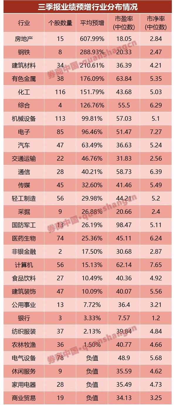 三季报18股业绩预增超10倍 房地产钢铁股暴动原因找到