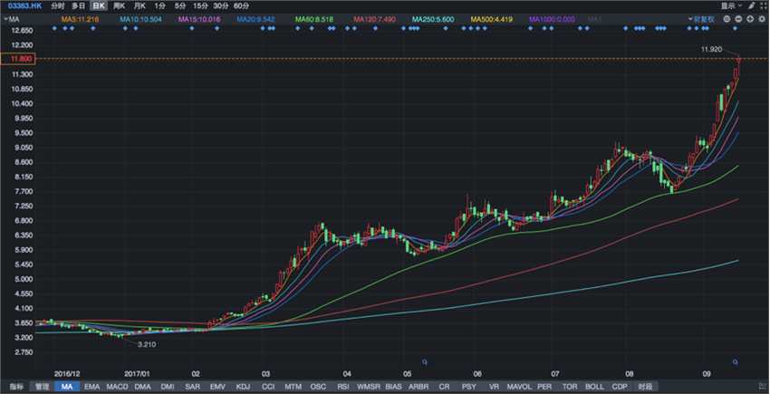 雅居樂日K圖，行情來源：富途證券