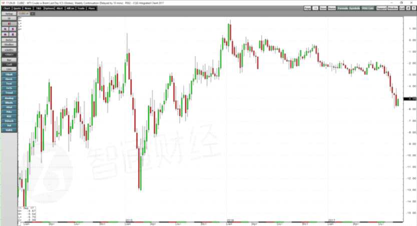 如周線圖所示，6月21日，NYMEX原油期貨價格下跌至42.05美元的低點，較關鍵技術支撐水平低15美分，但在7月下旬和8月初，回升至每桶50美元。從周線可以看出，2017年大部分時間，在美國期貨市場上交易的原油期貨在圍繞每桶50美元左右的價格波動。