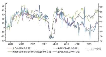 歐洲經(jīng)濟(jì)的復(fù)蘇不僅正在改變?nèi)蚪?jīng)濟(jì)版圖，而且深刻著影響全球大類資產(chǎn)。今年初以來(lái)，美元指數(shù)從103.8貶值到9月16日的91.8，美元貶值并不是美國(guó)經(jīng)濟(jì)變差，事實(shí)上，即使特朗普新政低于預(yù)期，從PMI、GDP、消費(fèi)者信心指數(shù)、就業(yè)等指標(biāo)看，美國(guó)經(jīng)濟(jì)延續(xù)著復(fù)蘇進(jìn)程。美元貶值很重要的原因是歐洲經(jīng)濟(jì)復(fù)蘇和歐元大幅走強(qiáng)，歐元在美元指數(shù)的權(quán)重中占比高達(dá)57.6%，今年以來(lái)歐元兌美元升值高達(dá)13%。年初以來(lái)，人民幣對(duì)美元升值6%，但是對(duì)歐元仍貶值6.3%，歐元的強(qiáng)勢(shì)可見(jiàn)一斑。