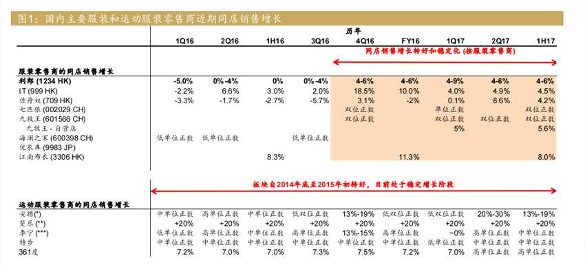 另外，由于同店銷售增長(zhǎng)穩(wěn)健，經(jīng)銷商正在補(bǔ)充庫(kù)存（圖2）。服裝和運(yùn)動(dòng)服裝同業(yè)的訂貨會(huì)前瞻比較也顯示服裝板塊的營(yíng)收將在17年下半年和18年度重新實(shí)現(xiàn)高單位數(shù)到雙位數(shù)的健康增長(zhǎng)。