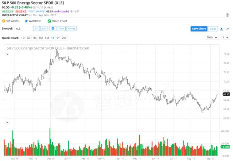 如周線圖所示，6月21日，NYMEX原油期貨價格下跌至42.05美元的低點，較關鍵技術支撐水平低15美分，但在7月下旬和8月初，回升至每桶50美元。從周線可以看出，2017年大部分時間，在美國期貨市場上交易的原油期貨在圍繞每桶50美元左右的價格波動。
