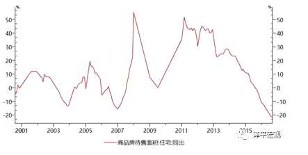 政策要求加速下半年的供地節(jié)奏。2017年4月上旬，住建部、國(guó)土部聯(lián)合發(fā)文要求各地要根據(jù)商品房庫(kù)存消化周期，適時(shí)調(diào)整供地規(guī)模，對(duì)消化周期在36個(gè)月以上的，應(yīng)停止供地；36個(gè)月至18個(gè)月的，要減少供地；12個(gè)月至6個(gè)月的，要增加供地；6個(gè)月以下的，不僅要顯著增加供地，還要加快供地節(jié)奏。