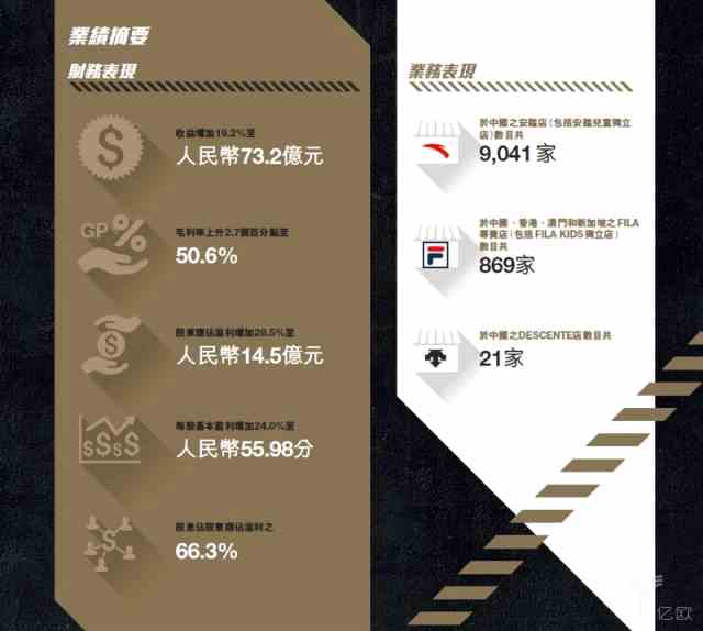 從財(cái)報(bào)看，各品牌在不同主要指標(biāo)上有喜有憂，只有一項(xiàng)重要數(shù)據(jù)每家都保證了增長，就是毛利率。