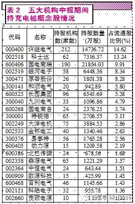 基本面持续向好 主力机构积极布局充电桩概念股