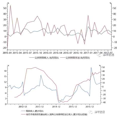 7、3季度步入去庫(kù)周期，但由于此前企業(yè)家預(yù)期謹(jǐn)慎降低合意庫(kù)存水平，2016-2017年2季度的此輪補(bǔ)庫(kù)周期力度淺、時(shí)間短，這意味著未來(lái)去庫(kù)周期對(duì)經(jīng)濟(jì)的拖累較弱。