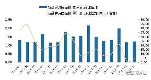 消费环比基本正常，地产系消费拖累是滞后反映Q2的一轮地产销售回落。消费同比增速为10.1%，下滑0.3个点；但环比季调为0.76%，快于上月的0.71%。而去年8月环比的0.89%是一个高点，显示出基数因素是影响之一。