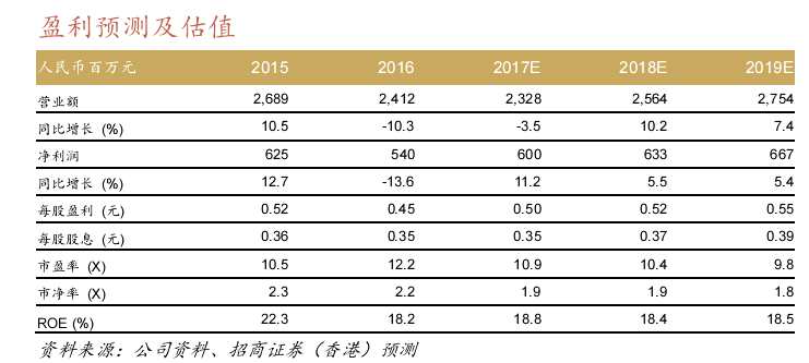 另外，由于同店銷售增長(zhǎng)穩(wěn)健，經(jīng)銷商正在補(bǔ)充庫(kù)存（圖2）。服裝和運(yùn)動(dòng)服裝同業(yè)的訂貨會(huì)前瞻比較也顯示服裝板塊的營(yíng)收將在17年下半年和18年度重新實(shí)現(xiàn)高單位數(shù)到雙位數(shù)的健康增長(zhǎng)。