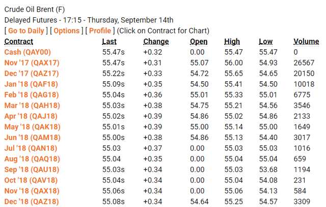 如周線圖所示，6月21日，NYMEX原油期貨價格下跌至42.05美元的低點，較關鍵技術支撐水平低15美分，但在7月下旬和8月初，回升至每桶50美元。從周線可以看出，2017年大部分時間，在美國期貨市場上交易的原油期貨在圍繞每桶50美元左右的價格波動。
