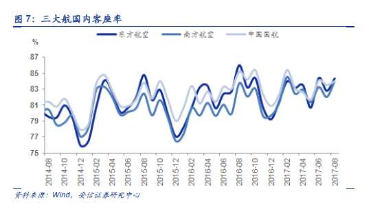 國際客運方面，2017 年08 月，東航、南航、國航國際航線客運人公里同比分別上升6.80%、15.04%和-1.50%;投放運力方面，東航、南航、國航國際航線可用座公里同比分別增加11.30%、13.61%和2.30%;8月客座率情況，東航、南航、國航國際航線同比分別變化-3.38pct、+1.04pct 和-3.20pct 至81.15%、83.62%和81.00%。