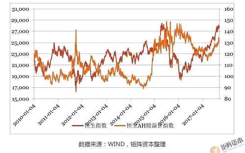 上周港股市場(chǎng)估值水平基本與前一周持平。恒生指數(shù)和恒生國(guó)企指數(shù)的市盈率分別為12.6倍和8.54倍，市凈率分別為1.24倍和0.96倍。