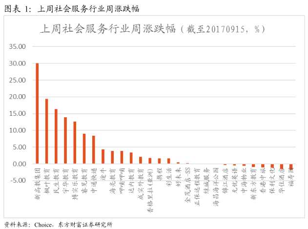 今年以來，在海外社會(huì)服務(wù)行業(yè)里關(guān)注的公司中，漲幅Top5為好未來(176.78%)，海亮教育(167.76%)，睿見教育(156.47%)，華住酒店(115.34%)，新東方教育(106.75%)。今年以來跌幅Top5為正保遠(yuǎn)程教育(-38.28%)，成實(shí)外教育(-12.32%)，途牛(-9.71%)，無憂英語(-6.43%)。