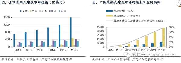 广发证券：产业政策密集落地 装配式建筑短期风起