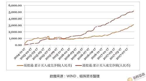 上周港股通交易5天，與前一周交易天數(shù)相同。上周港股通資金日均凈流入9.6億，較前一周減少6.58億。周累計(jì)凈流入47.99億，較前一周減少18.60億，其中滬市港股通減少26.28億，深市港股通增加7.68億。