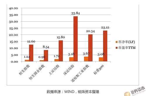 從縱向比較來(lái)看，截至2017年8月，香港主板平均市盈率為15.12倍，較7月上升0.34倍，約處于2002年以來(lái)的69%分位數(shù)。從股息率的角度看，香港主板8月股息率約為2.99%，較7月的2.82%上升0.17個(gè)百分點(diǎn)，香港創(chuàng)業(yè)板的8月平均股息率為0.37%，較7月份上升0.01個(gè)百分點(diǎn)，但香港創(chuàng)業(yè)板股息率仍處于歷史低位。